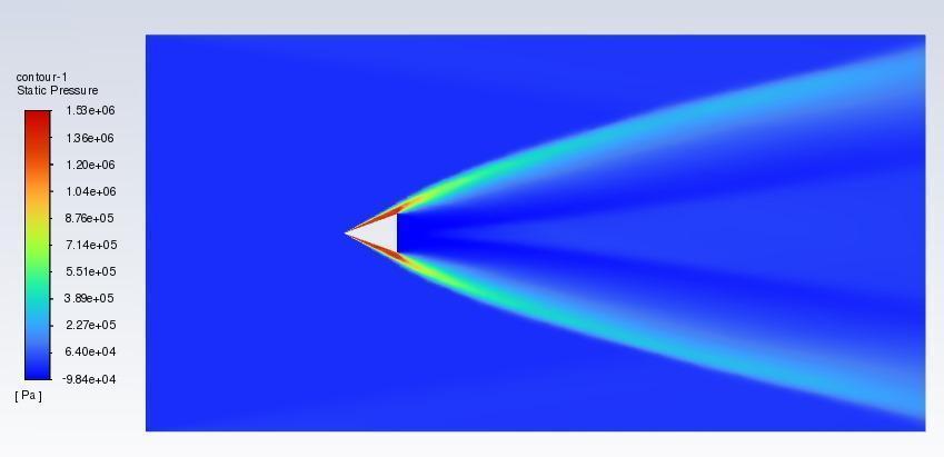 Pressure Distribution Around the Wedge